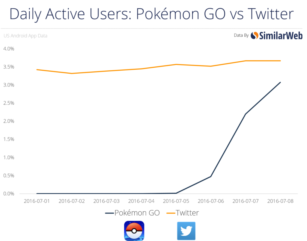 pokemon go, twitter, similardata